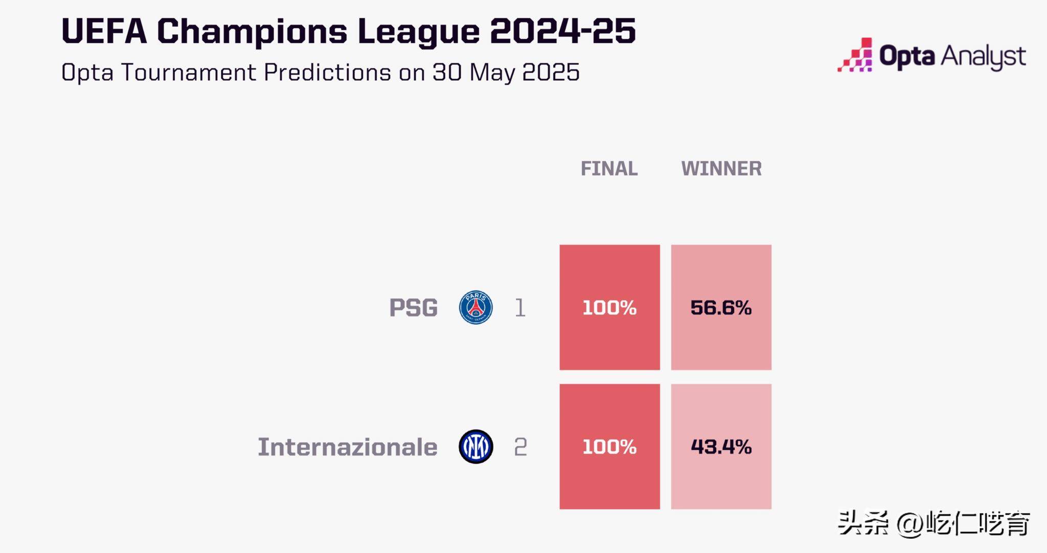 巴黎VS国米：或许看好国米的更多，但慕尼黑的决赛魔咒却不得不防