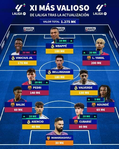 西甲最贵11人阵容：亚马尔姆巴佩领衔，玛玛达是非皇萨球员独苗